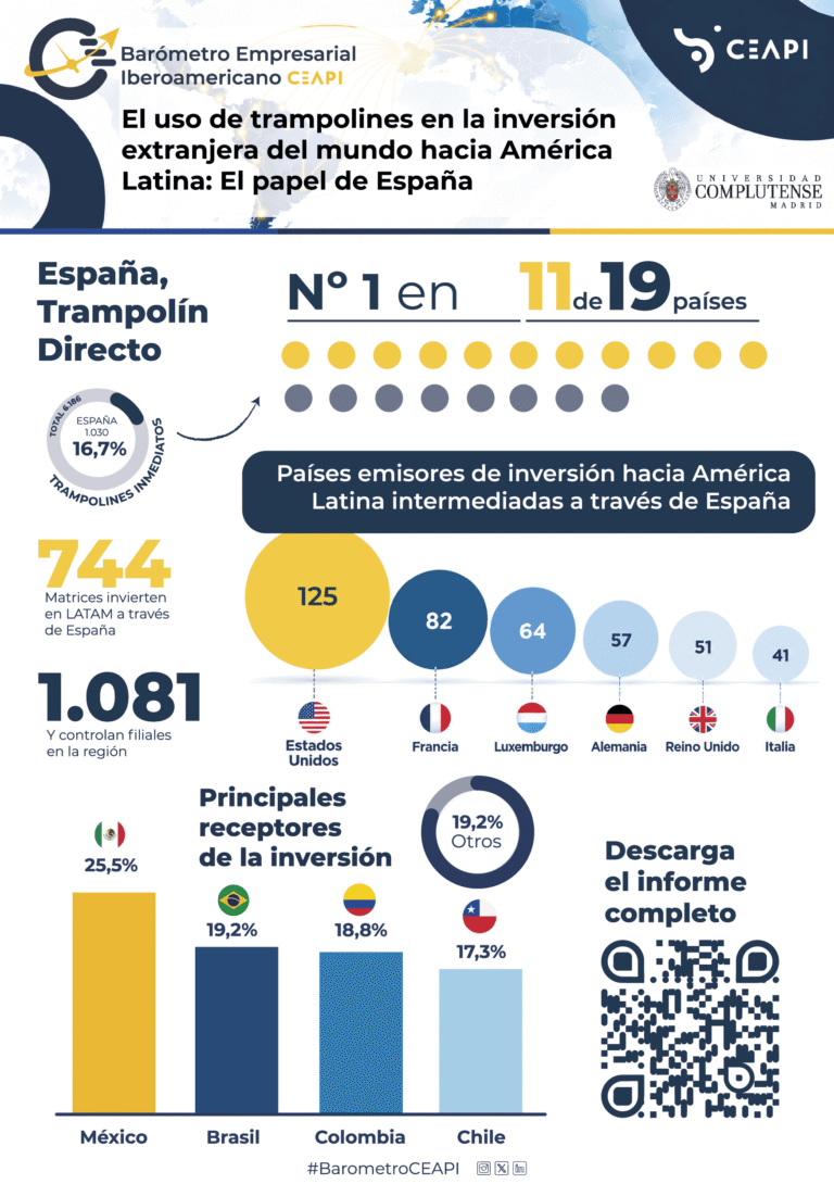 España aliada global de la inversión mundial en Latinoamérica, según un estudio de CEAPI