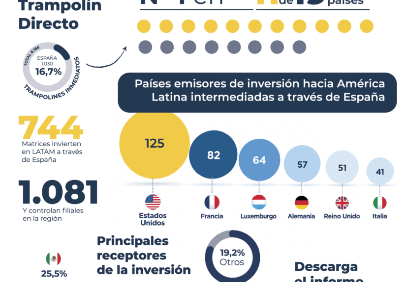 España aliada global de la inversión mundial en Latinoamérica, según un estudio de CEAPI