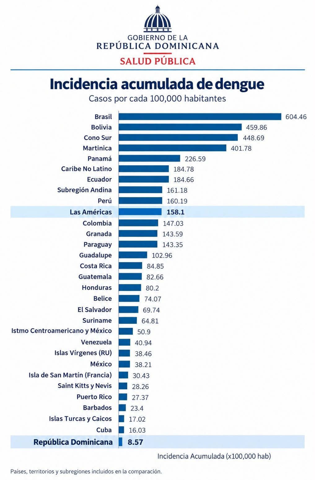 República Dominicana entre los países con menor incidencia de dengue en la región